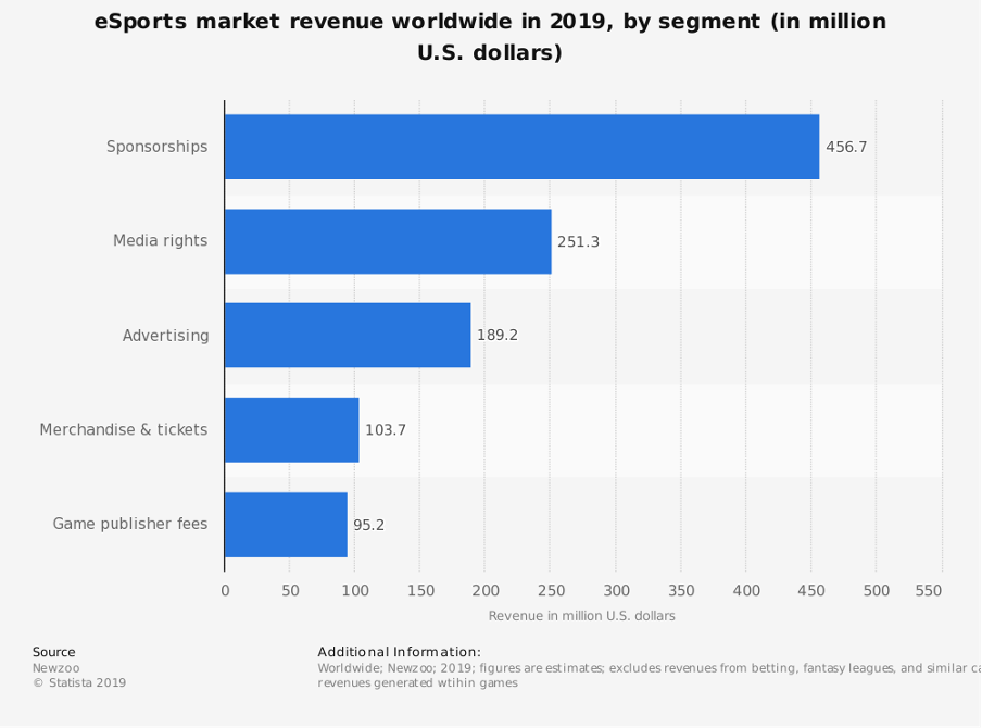 esports marketing esports market revenue 2019