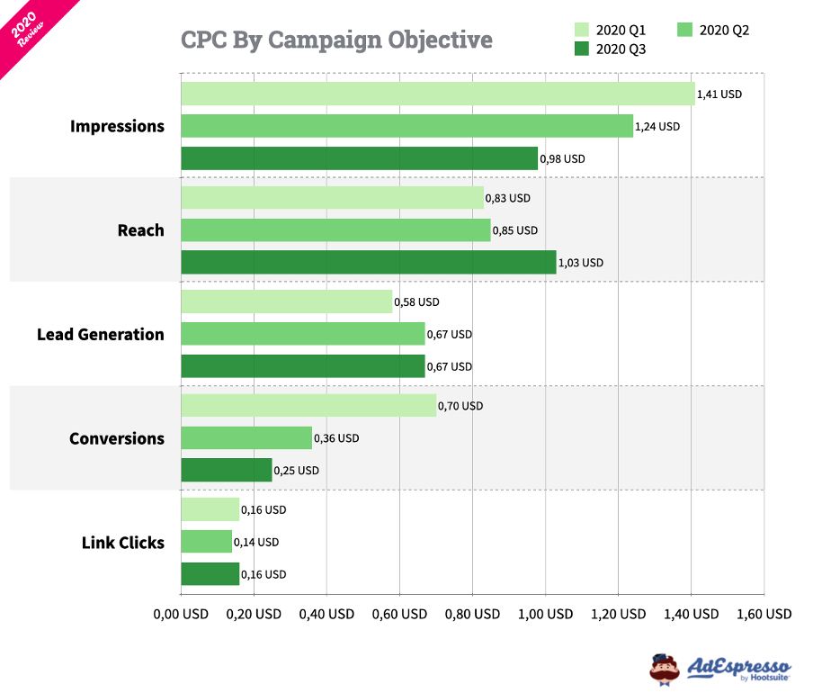 facebook marketing faq cpc by campaign objective