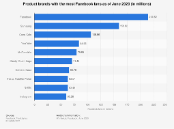 facebook marketing leading product brands