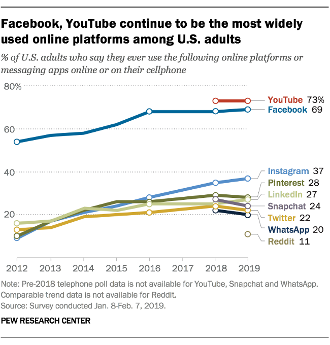 facebook marketing most used platform