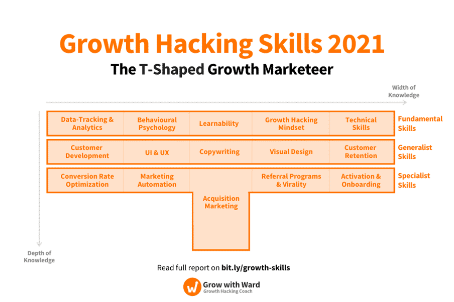 growth hacking faq 2021 skills