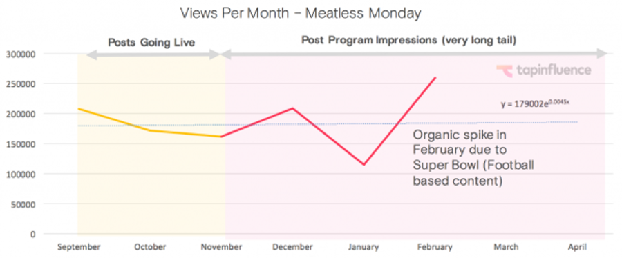 influencer marketing faq views per month meatless monday