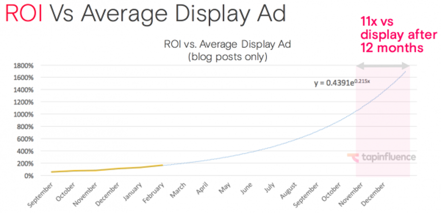 influencer marketing roi vs average display ad