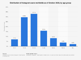instagram marketing worldwide audience size