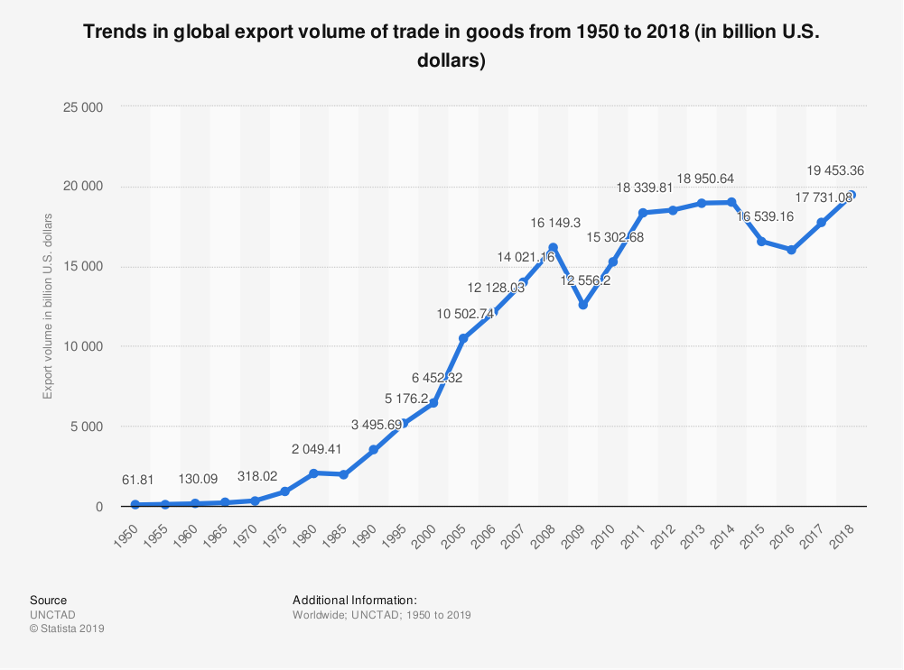 international marketing trend in globale export volume