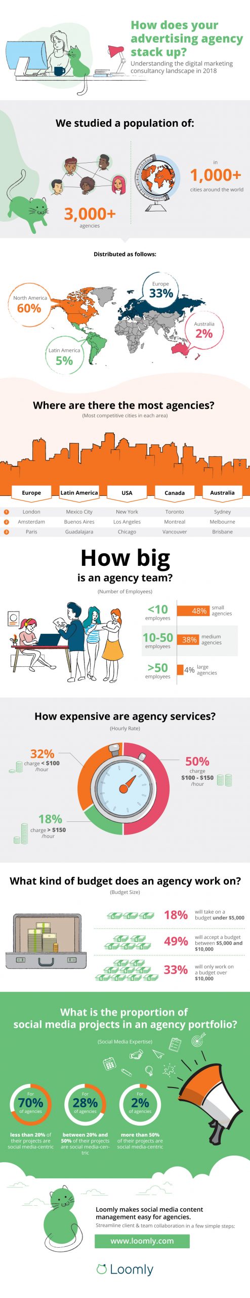 marketing agency infographic advertising agency 2018 infographic