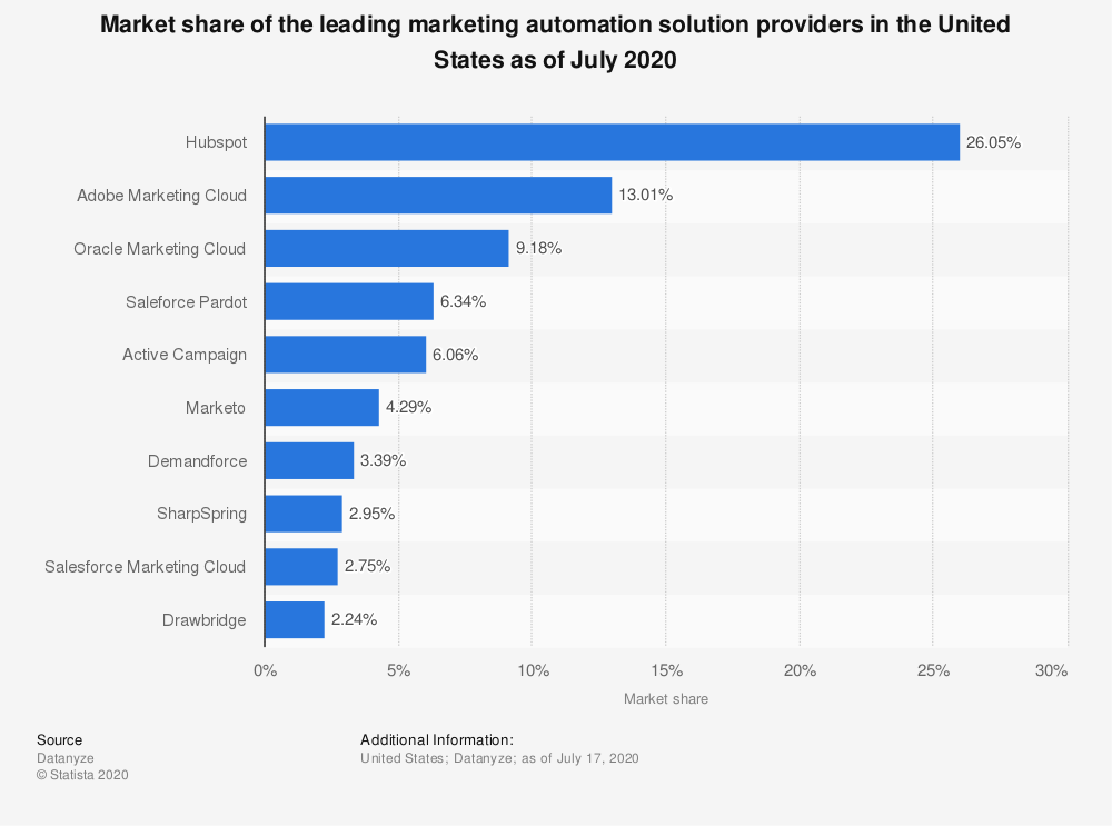 marketing automation solutions market share in the us 2020