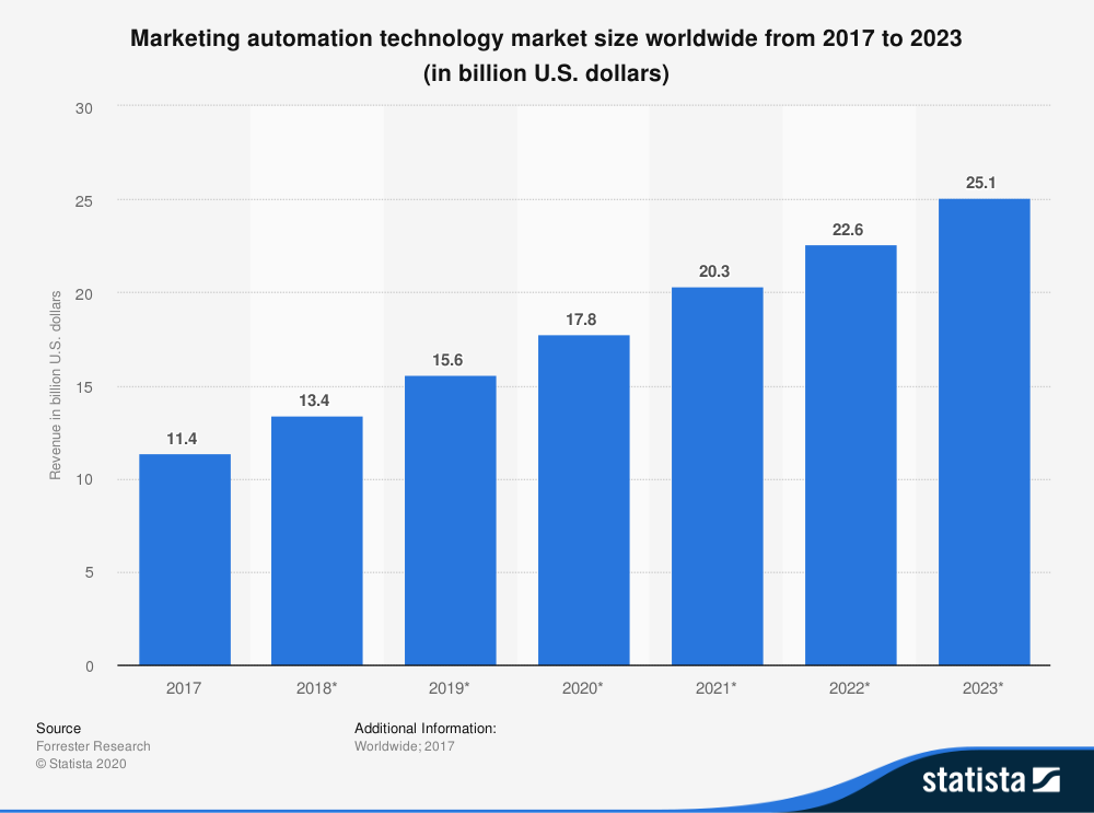 marketing automation technology revenue worldwide 2017-2023