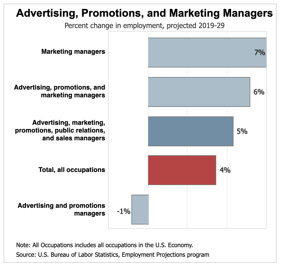 marketing career faq advertising promotion marketing managers employement changes