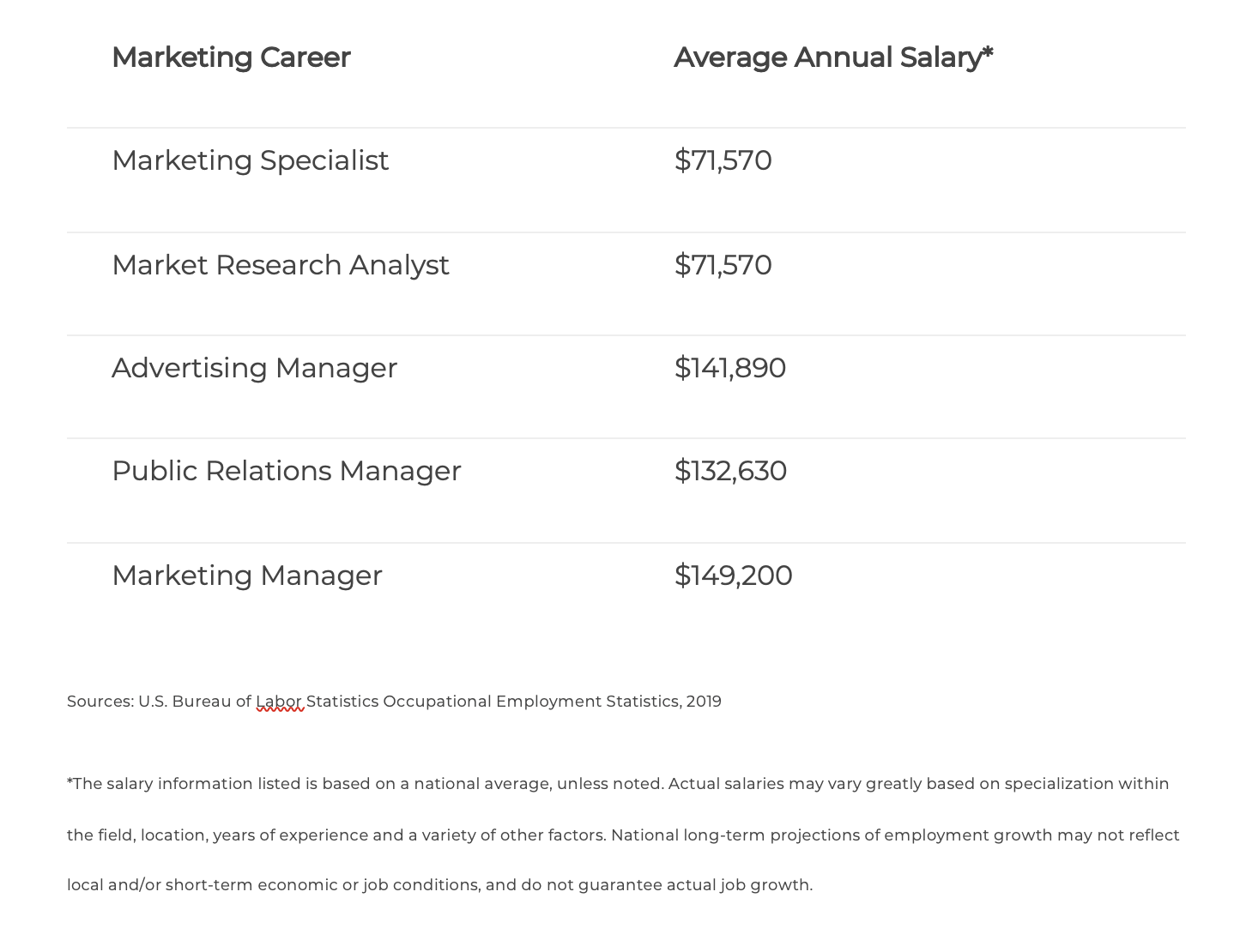 marketing faq which marketing jobs pay the most