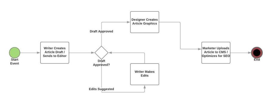 marketing workflow faq content creation workflow diagram