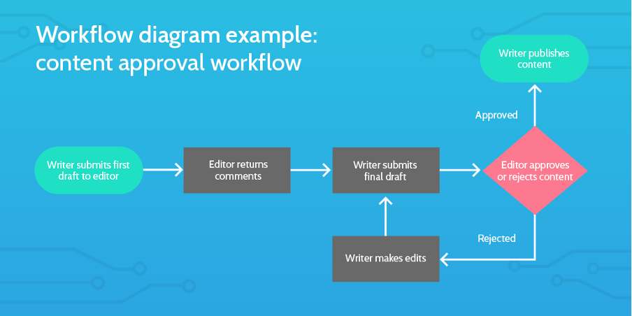 marketing workflow faq example diagram