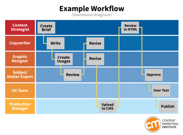 marketing workflow faq example workflow cmi