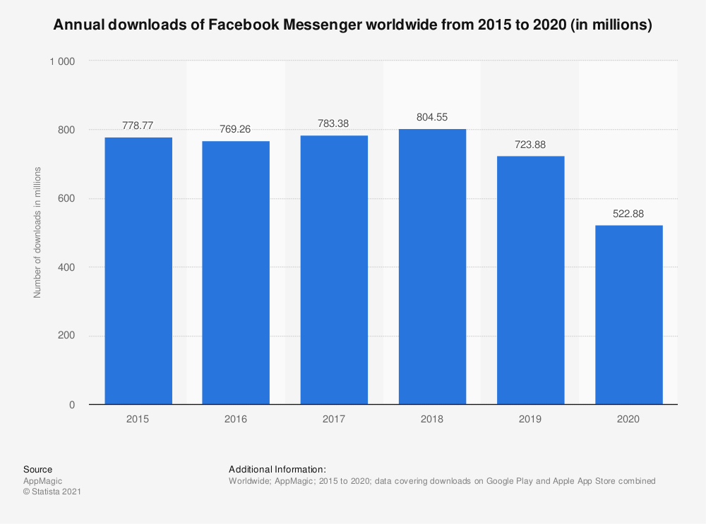 messenger guide annual downloads of facebook messenger