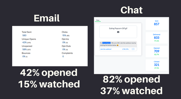 messenger marketing email vs chat open rates