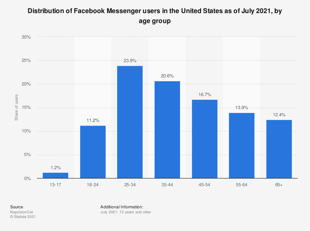messenger marketing facebook messenger user share in the united states 2021 by age group
