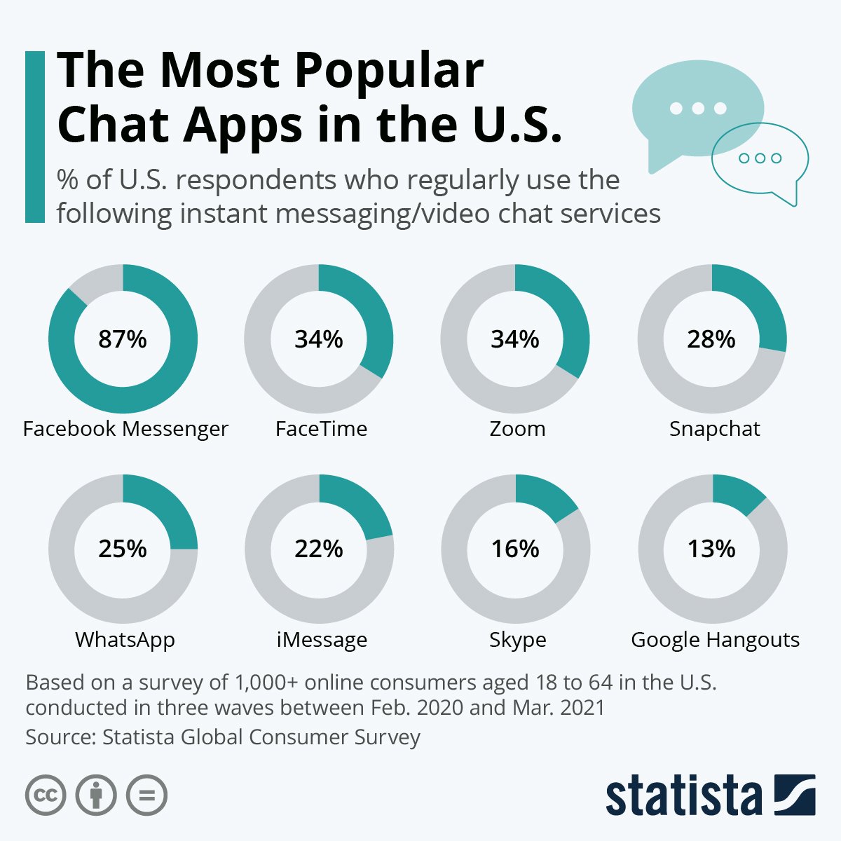 messenger marketing most popular chat apps usa