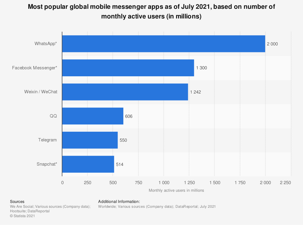 messenger marketing most popular global mobile messaging apps 2021