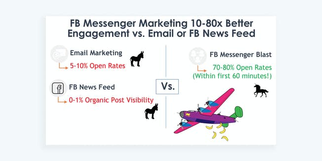 messenger marketing open rates