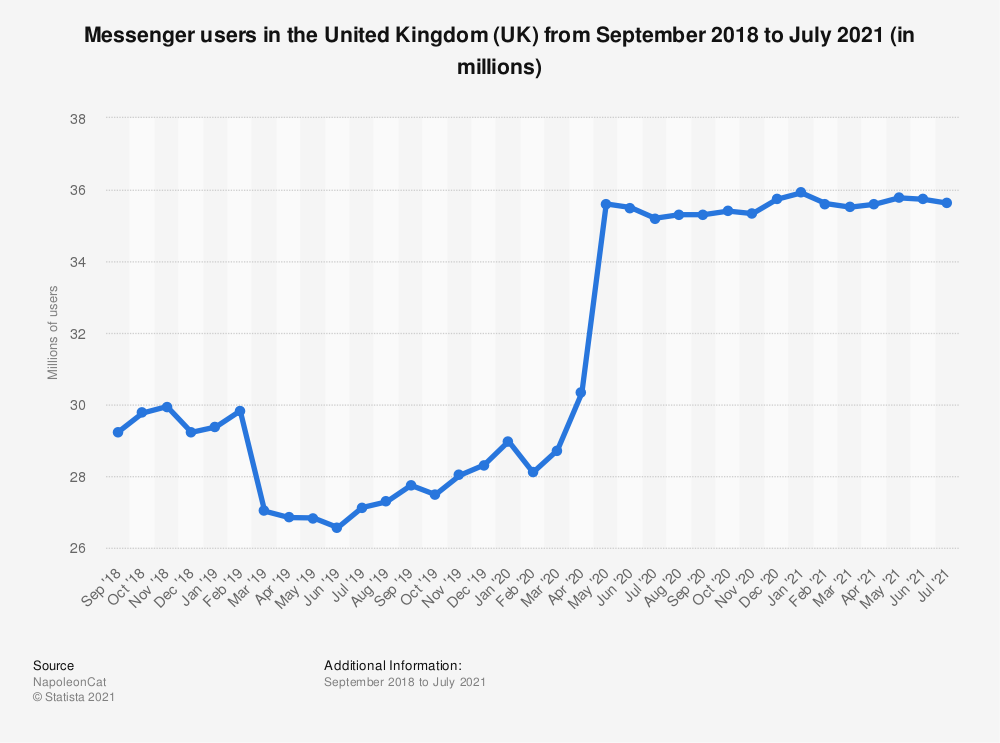 messenger marketing united kingdom messenger users 2018-2021