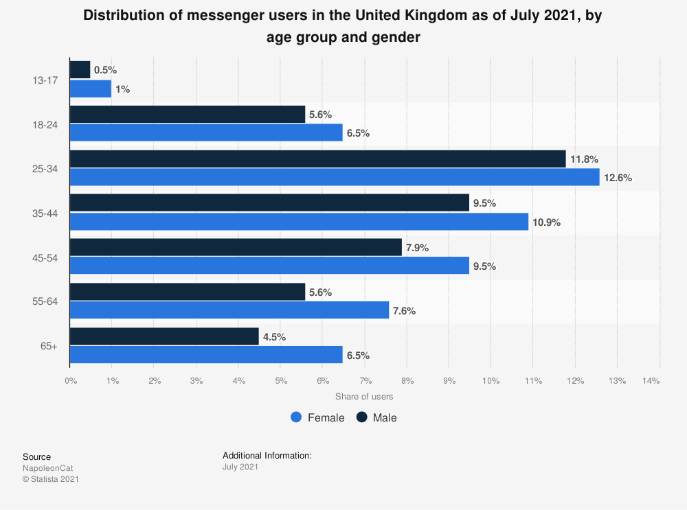 messenger marketing united kingdom messenger users 2021 by age and gender