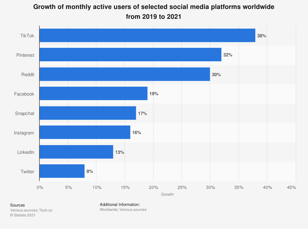 pinterest marketing monthly active users growth by platform