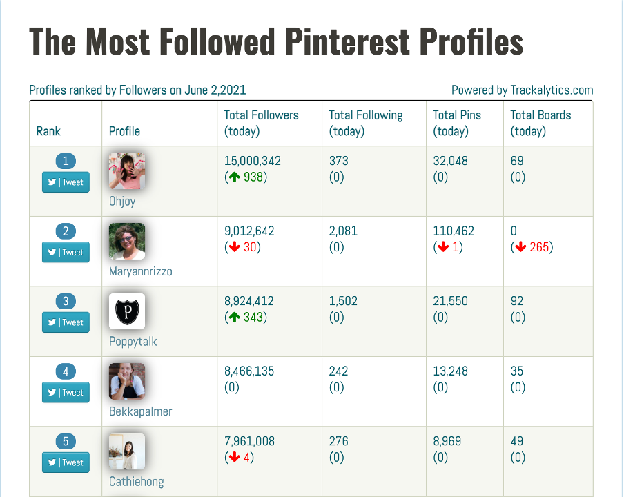 pinterest marketing most followed profiles