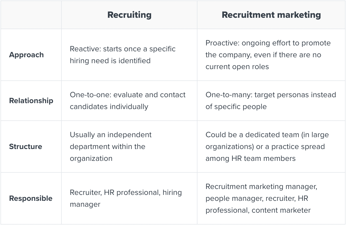 recruitment marketing vs recruitment