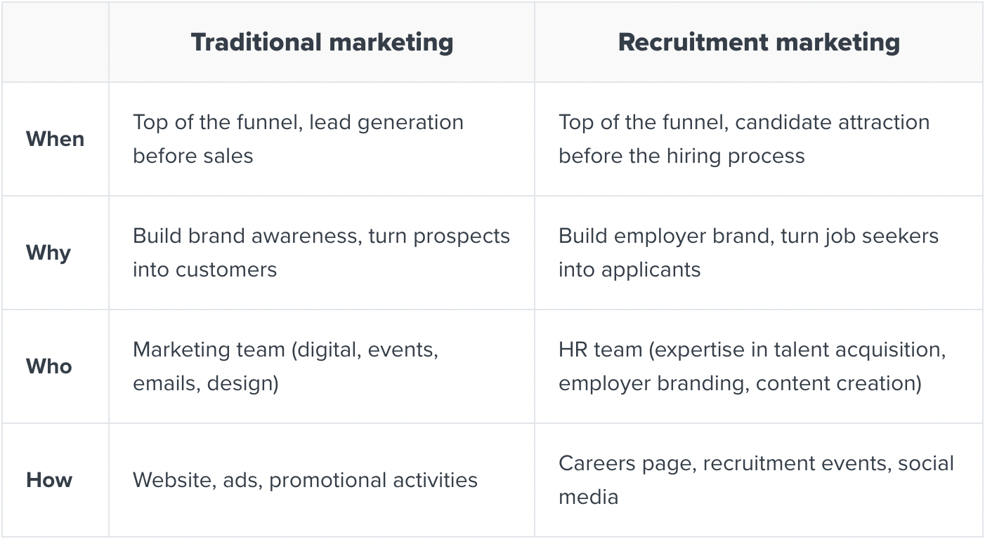 recruitment marketing vs traditional marketing