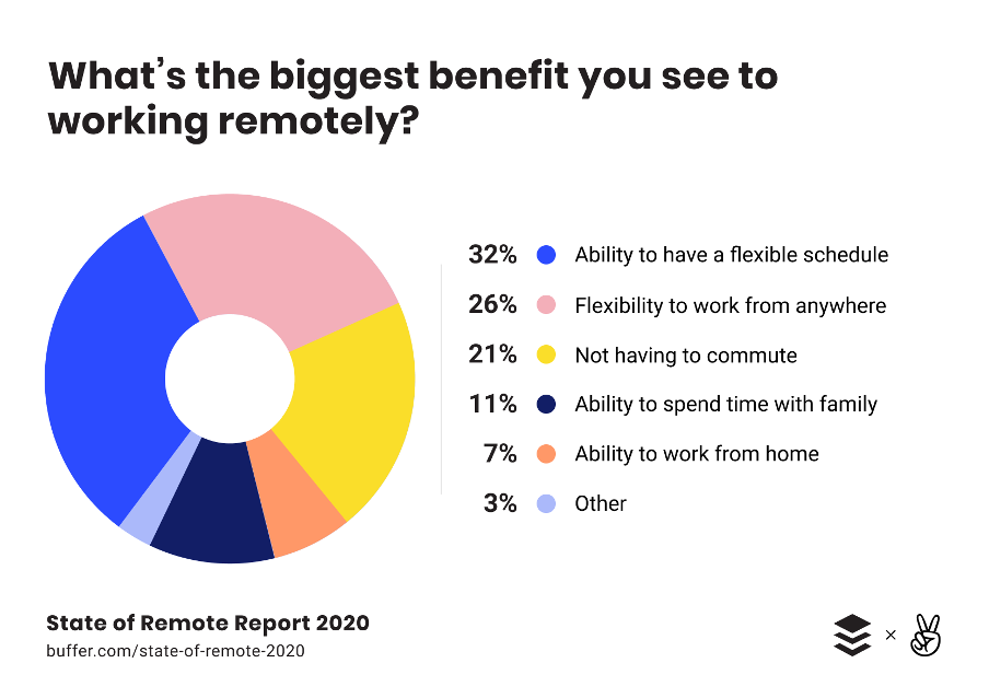 remote work faq biggest benefit of working remotely