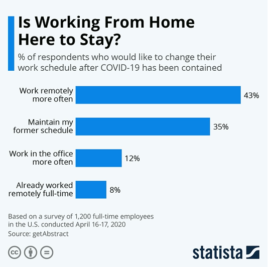 remote work faq is remote work here to stay poll