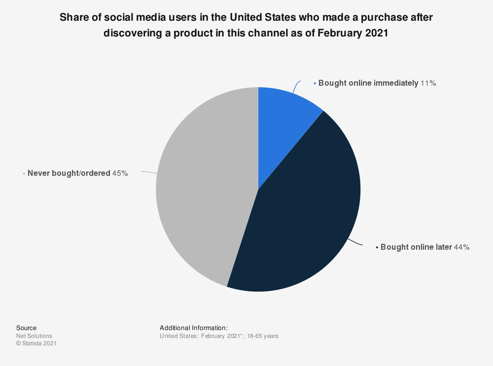 selling online purchase intentions after discovering a product on social media