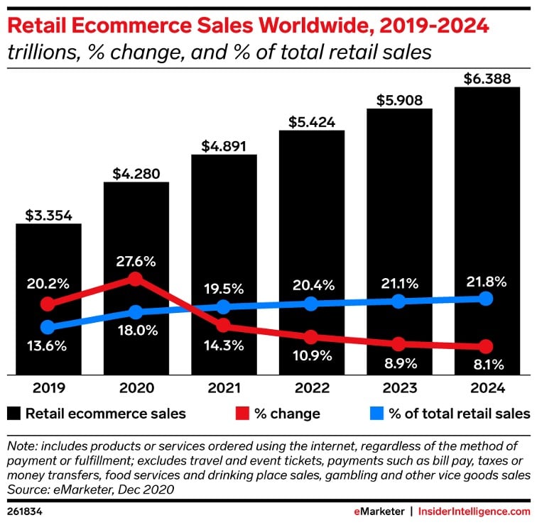 selling online retail ecommerce sales