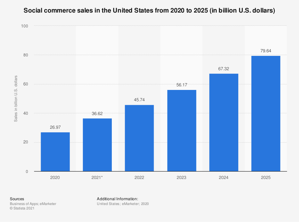 selling online social commerce sales 2020-2025