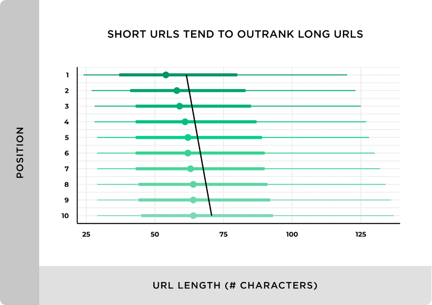 seo beginner's guide backlinko shorter urls