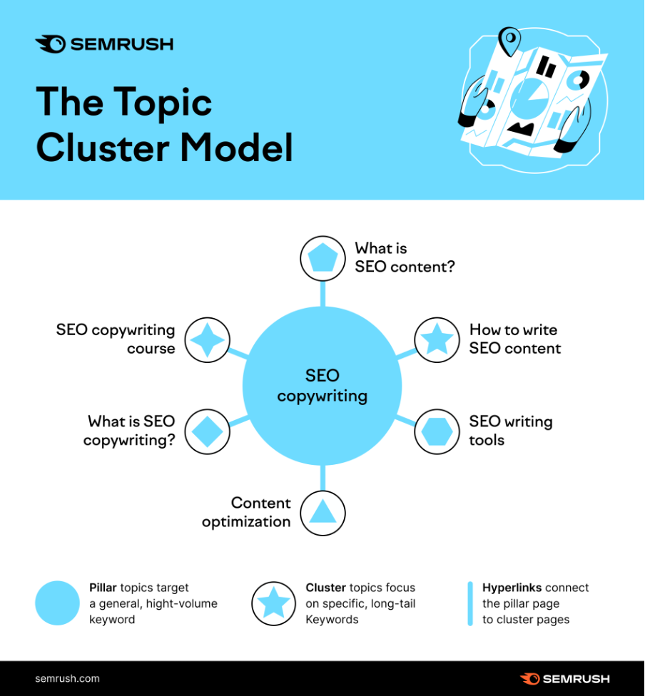 seo beginner's guide semrush topic cluster model