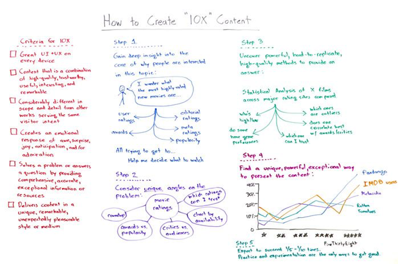 serialized content whiteboard friday moz