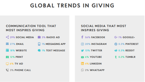 social media for nonprofits global trends in giving