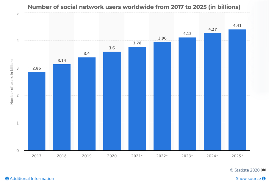 social media for small business number of social media users 2025