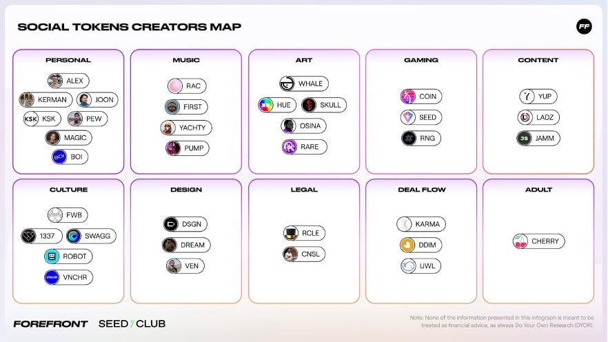 social tokens creators map
