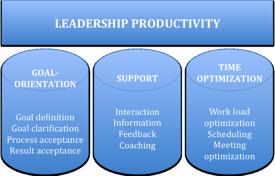 team productivity faq productive leadership