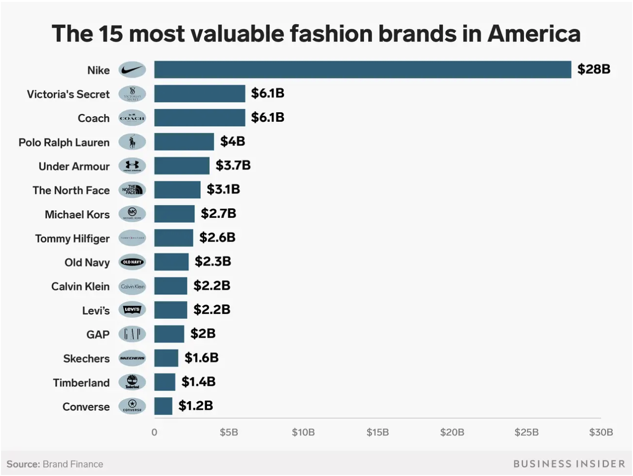 the 15 most valuable fashion brands in america business insider chart