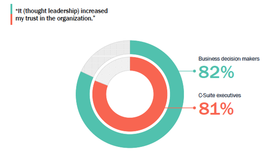 thought leadership increase trust