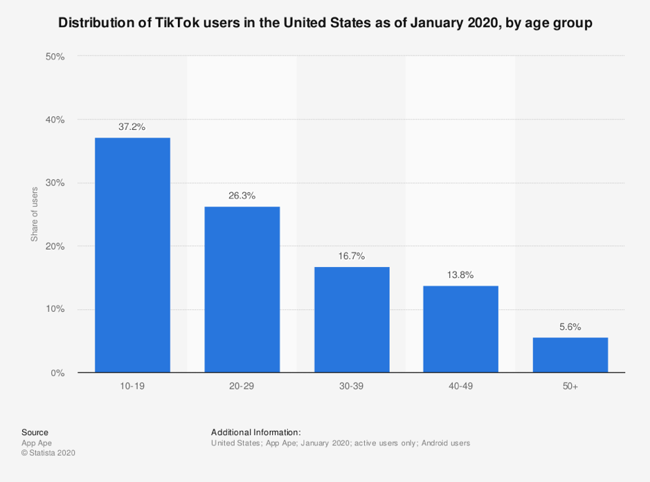 tiktok marketing distribution of users by age group in the USA in 2020