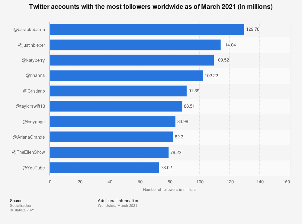 twitter accounts with the most followers worldwide 2021