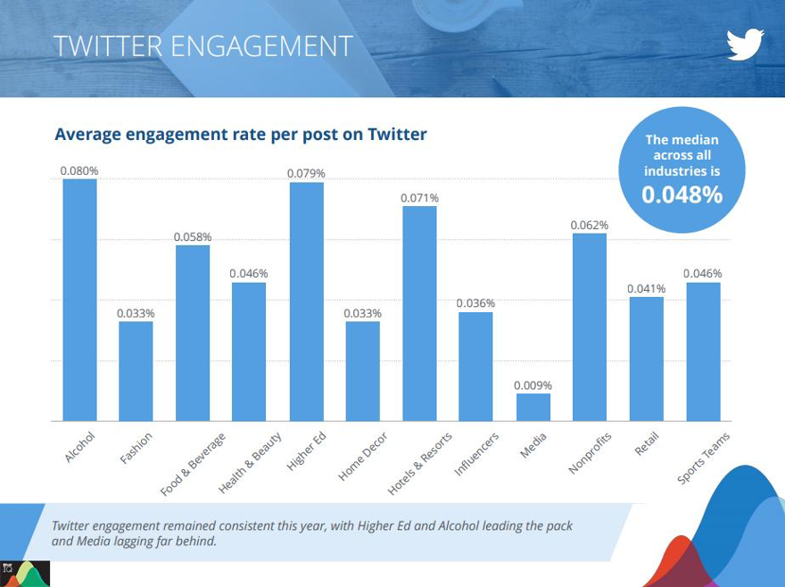 twitter marketing average engagement rate