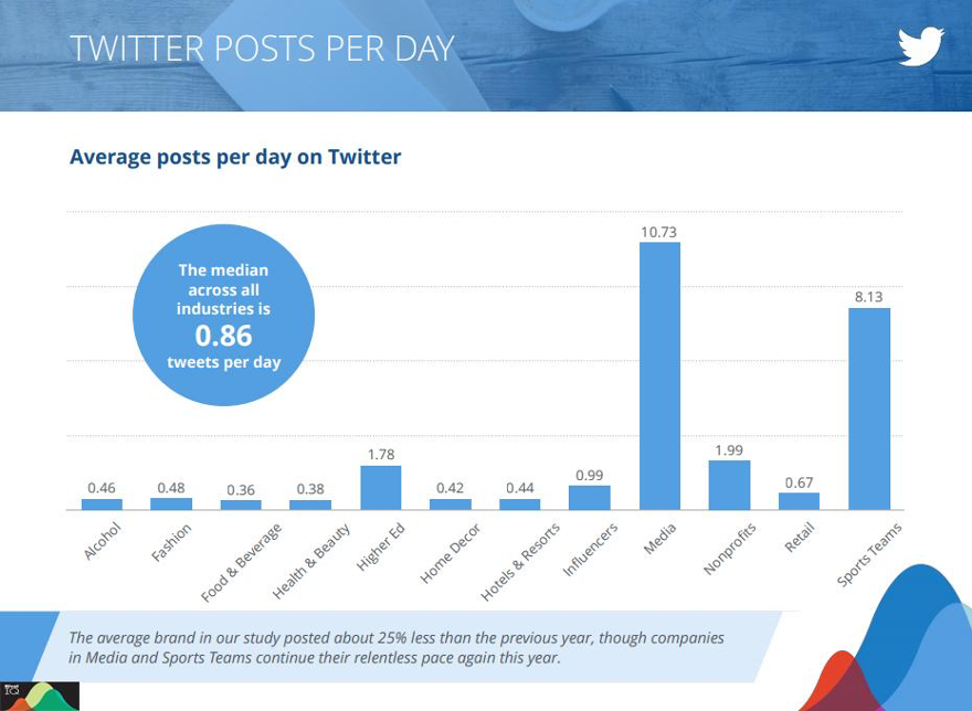 twitter marketing average twitter posts per day