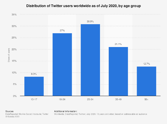 twitter marketing distribution of users by age groups