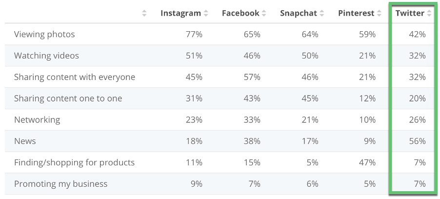 twitter marketing most popular reasons for using twitter