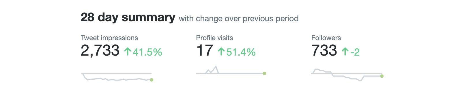 twitter marketing twitter analytics dashboard 28 days